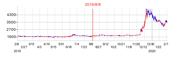 2019年8月8日 15:04前後のの株価チャート